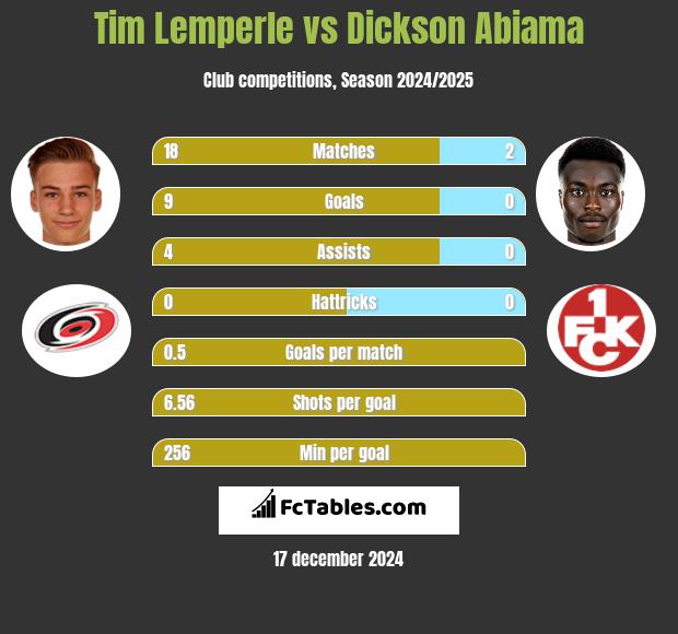 Tim Lemperle vs Dickson Abiama h2h player stats