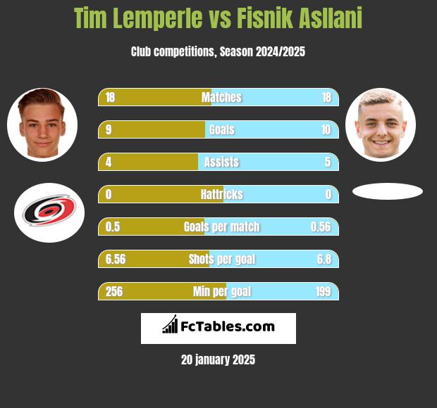 Tim Lemperle vs Fisnik Asllani h2h player stats