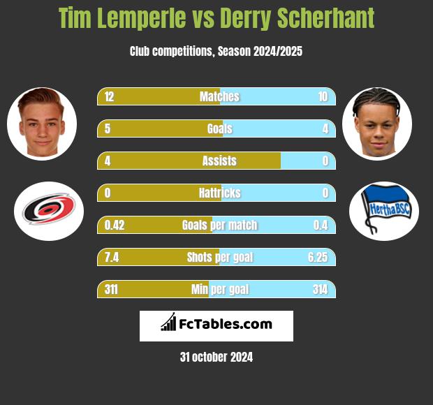 Tim Lemperle vs Derry Scherhant h2h player stats