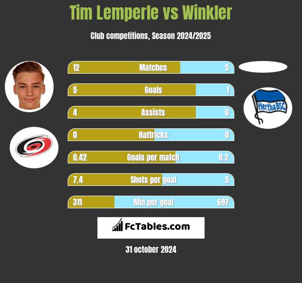 Tim Lemperle vs Winkler h2h player stats