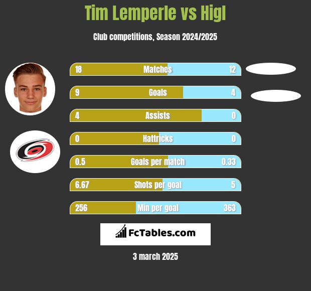 Tim Lemperle vs Higl h2h player stats