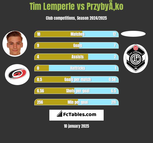 Tim Lemperle vs PrzybyÅ‚ko h2h player stats