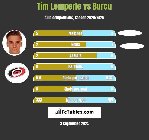 Tim Lemperle vs Burcu h2h player stats