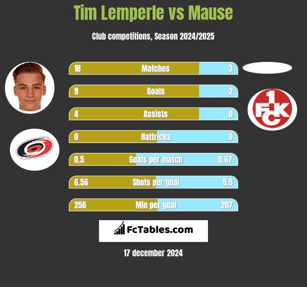 Tim Lemperle vs Mause h2h player stats