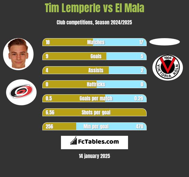 Tim Lemperle vs El Mala h2h player stats