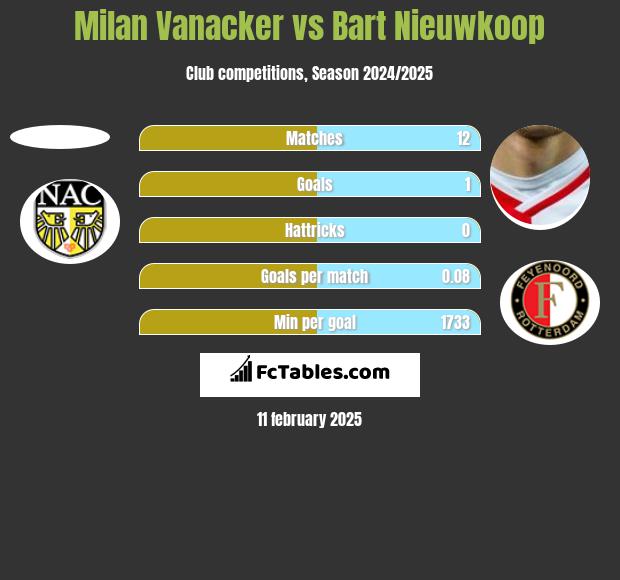 Milan Vanacker vs Bart Nieuwkoop h2h player stats