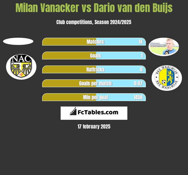 Milan Vanacker vs Dario van den Buijs h2h player stats