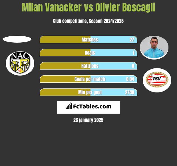 Milan Vanacker vs Olivier Boscagli h2h player stats