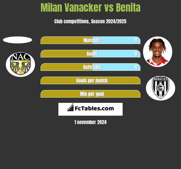 Milan Vanacker vs Benita h2h player stats