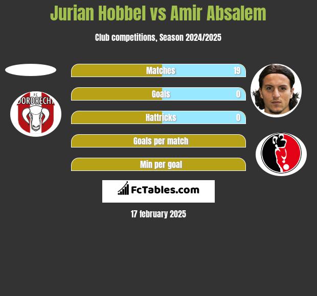 Jurian Hobbel vs Amir Absalem h2h player stats