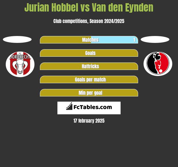 Jurian Hobbel vs Van den Eynden h2h player stats