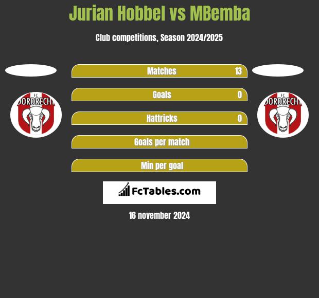 Jurian Hobbel vs MBemba h2h player stats