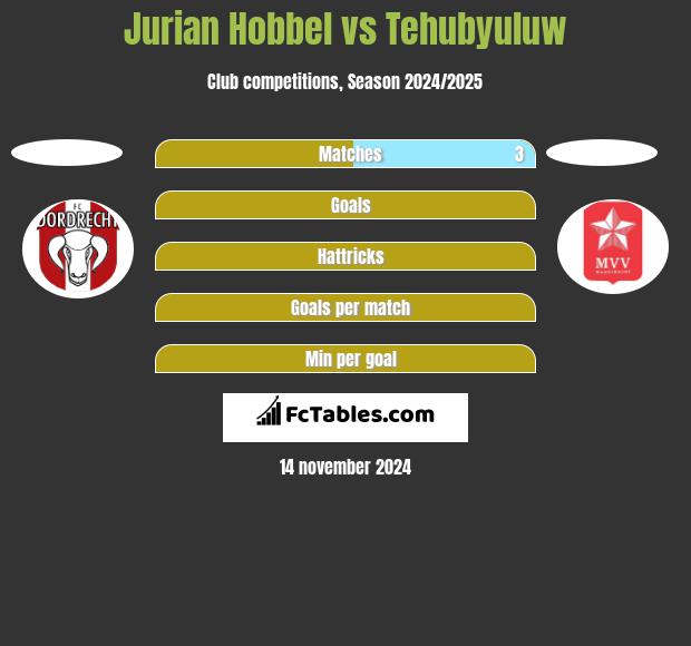 Jurian Hobbel vs Tehubyuluw h2h player stats