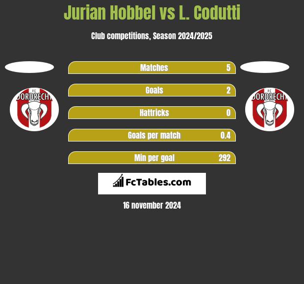 Jurian Hobbel vs L. Codutti h2h player stats