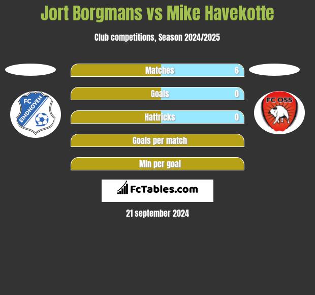 Jort Borgmans vs Mike Havekotte h2h player stats