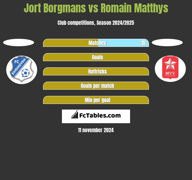 Jort Borgmans vs Romain Matthys h2h player stats