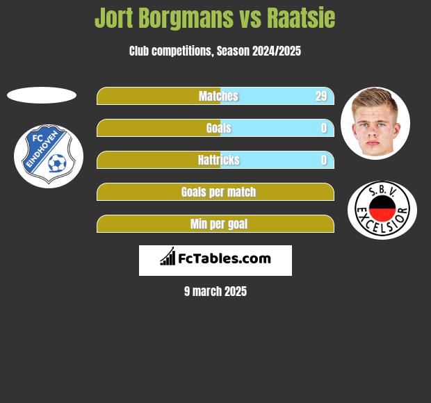 Jort Borgmans vs Raatsie h2h player stats