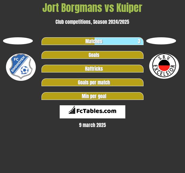 Jort Borgmans vs Kuiper h2h player stats