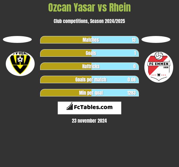 Ozcan Yasar vs Rhein h2h player stats