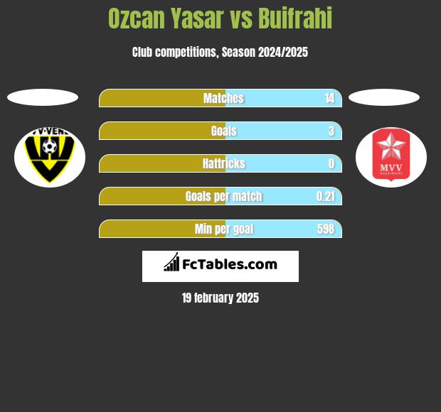 Ozcan Yasar vs Buifrahi h2h player stats