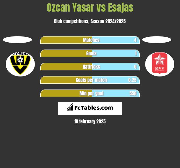 Ozcan Yasar vs Esajas h2h player stats