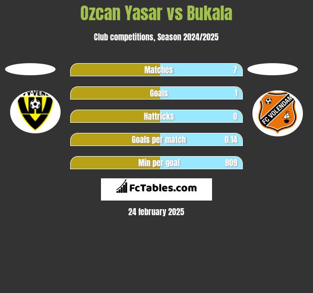 Ozcan Yasar vs Bukala h2h player stats