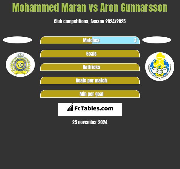 Mohammed Maran vs Aron Gunnarsson h2h player stats