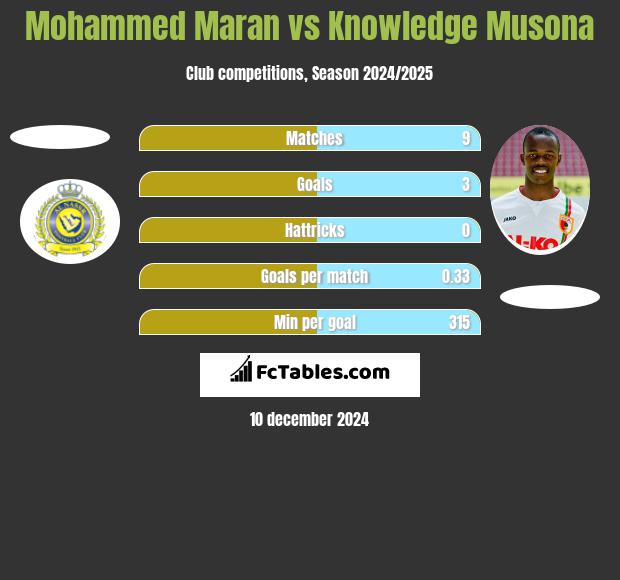 Mohammed Maran vs Knowledge Musona h2h player stats