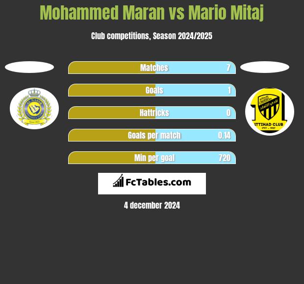 Mohammed Maran vs Mario Mitaj h2h player stats