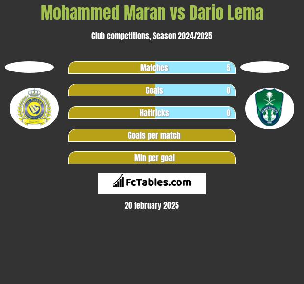 Mohammed Maran vs Dario Lema h2h player stats