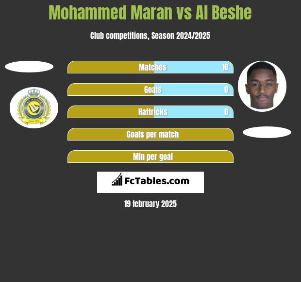 Mohammed Maran vs Al Beshe h2h player stats