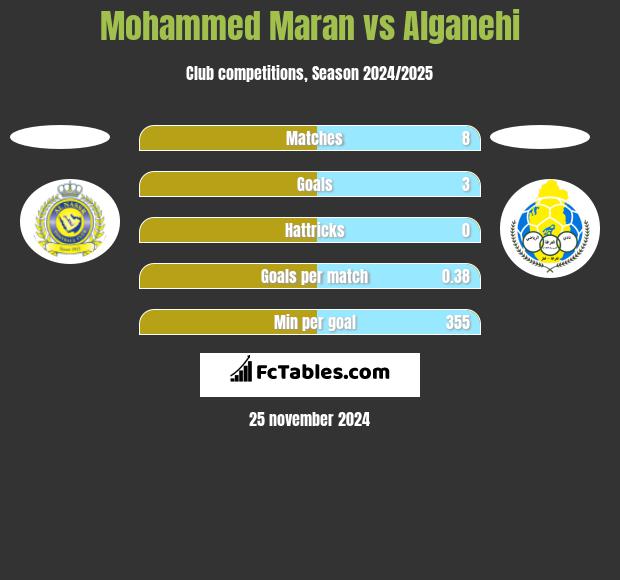 Mohammed Maran vs Alganehi h2h player stats