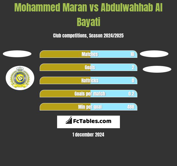 Mohammed Maran vs Abdulwahhab Al Bayati h2h player stats