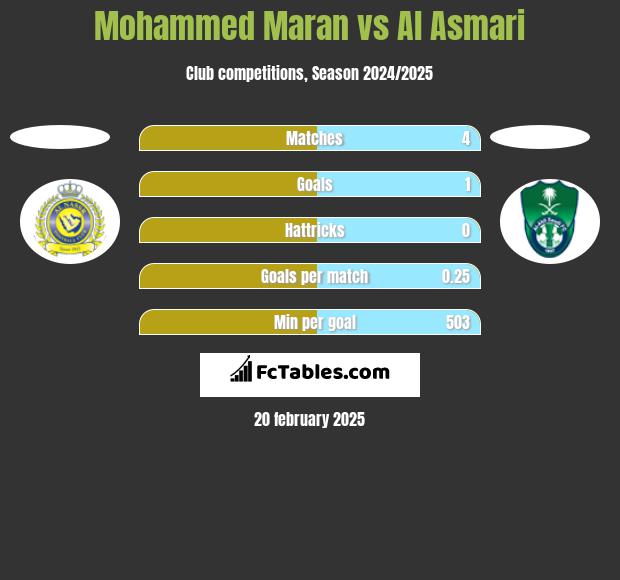 Mohammed Maran vs Al Asmari h2h player stats