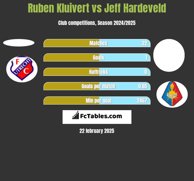 Ruben Kluivert vs Jeff Hardeveld h2h player stats