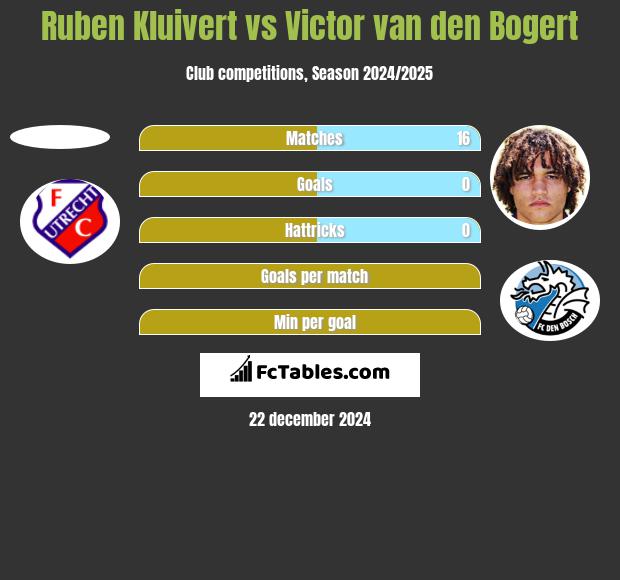 Ruben Kluivert vs Victor van den Bogert h2h player stats