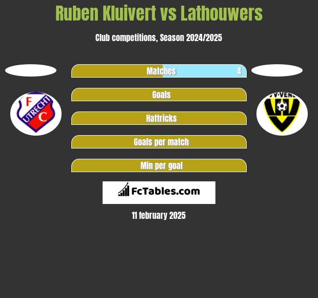 Ruben Kluivert vs Lathouwers h2h player stats