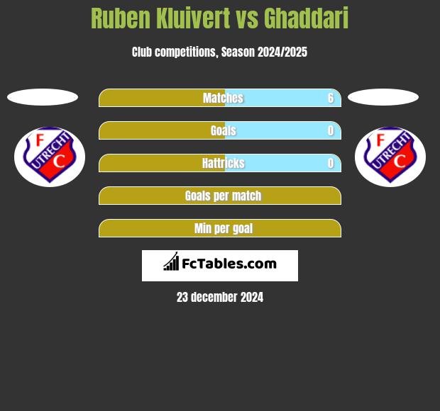 Ruben Kluivert vs Ghaddari h2h player stats