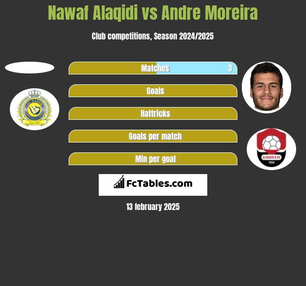 Nawaf Alaqidi vs Andre Moreira h2h player stats