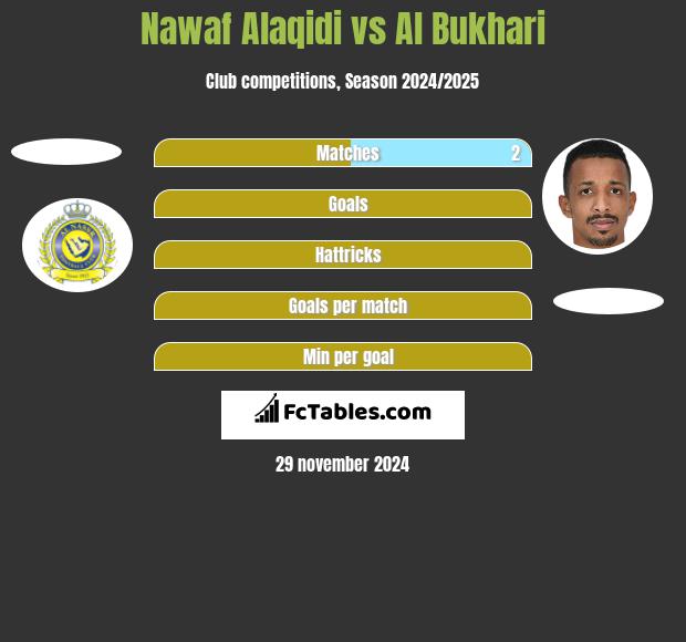 Nawaf Alaqidi vs Al Bukhari h2h player stats