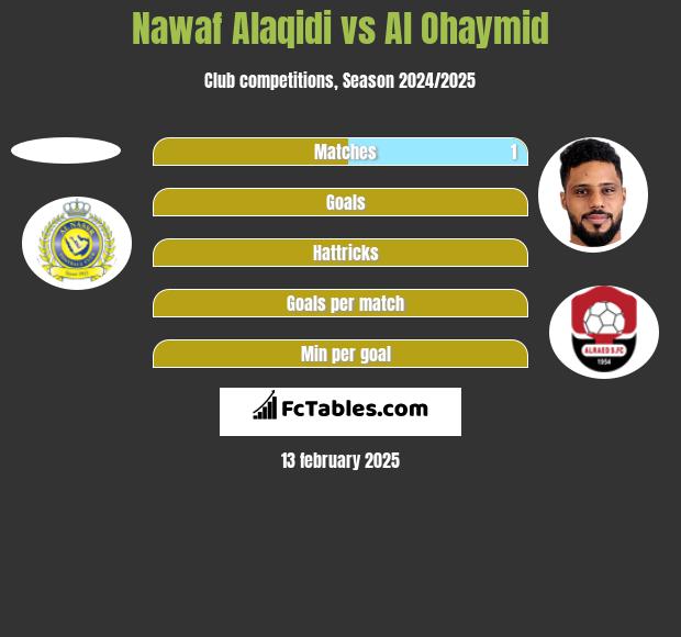 Nawaf Alaqidi vs Al Ohaymid h2h player stats