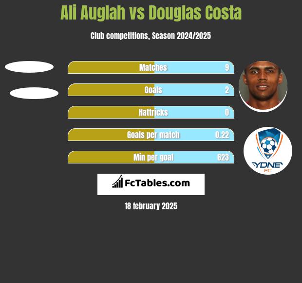 Ali Auglah vs Douglas Costa h2h player stats