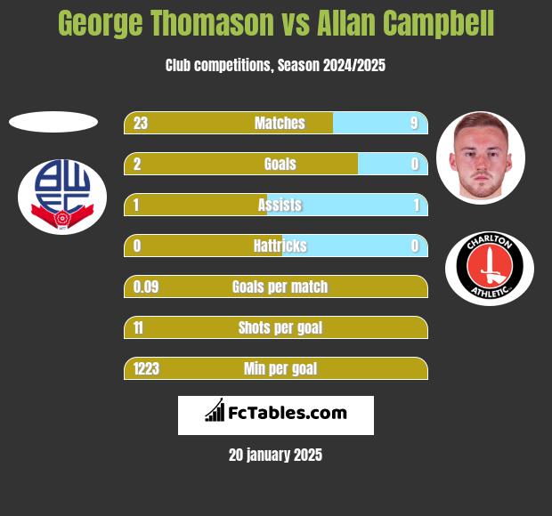 George Thomason vs Allan Campbell h2h player stats