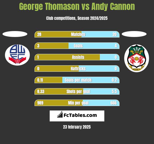 George Thomason vs Andy Cannon h2h player stats