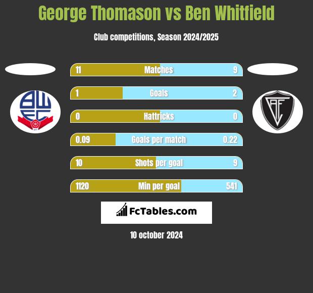 George Thomason vs Ben Whitfield h2h player stats