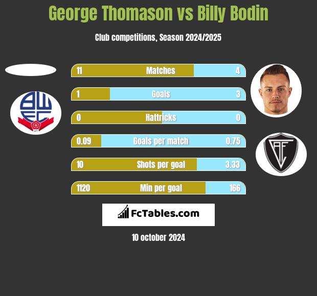 George Thomason vs Billy Bodin h2h player stats