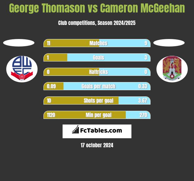 George Thomason vs Cameron McGeehan h2h player stats