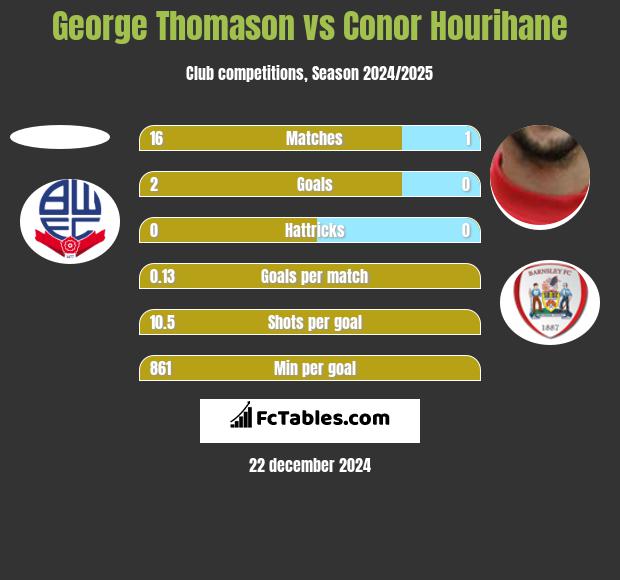 George Thomason vs Conor Hourihane h2h player stats