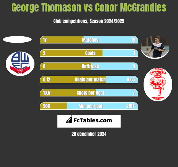 George Thomason vs Conor McGrandles h2h player stats