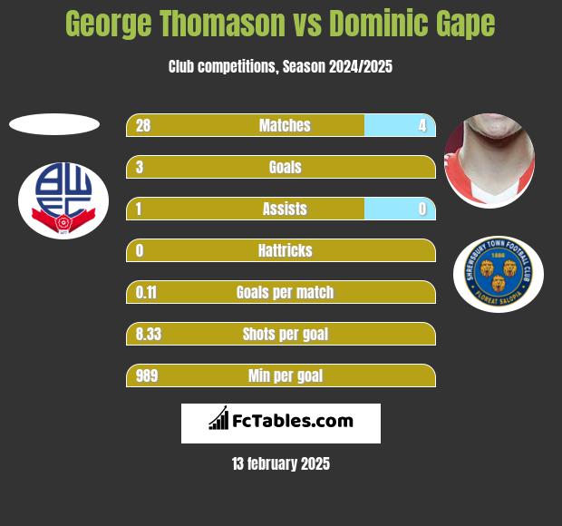 George Thomason vs Dominic Gape h2h player stats